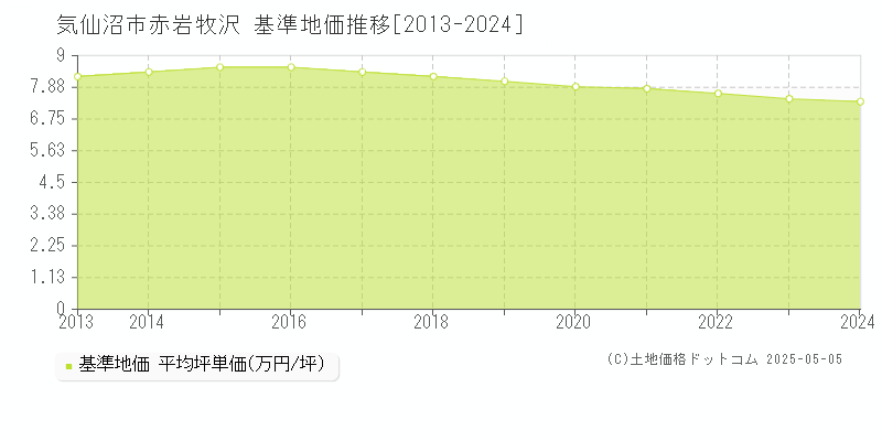 赤岩牧沢(気仙沼市)の基準地価推移グラフ(坪単価)[2013-2024年]