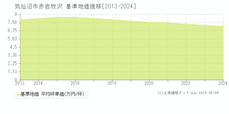 気仙沼市赤岩牧沢の基準地価推移グラフ 