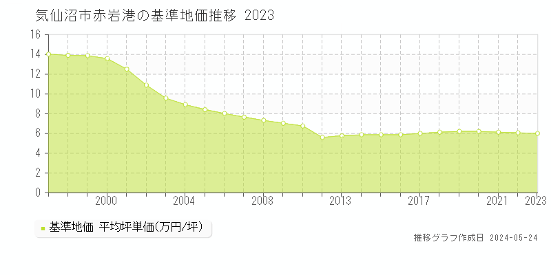 気仙沼市赤岩港の基準地価推移グラフ 