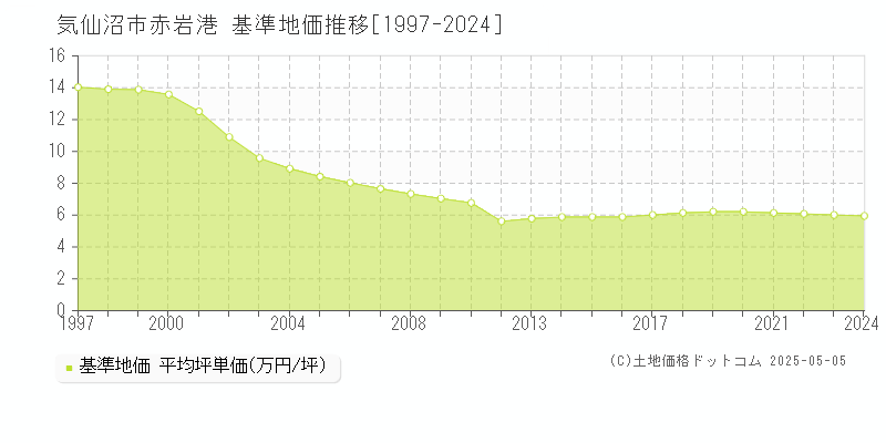赤岩港(気仙沼市)の基準地価推移グラフ(坪単価)[1997-2024年]