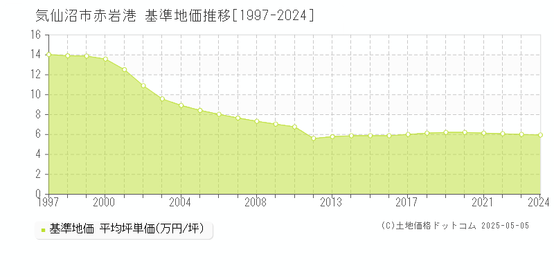 気仙沼市赤岩港の基準地価推移グラフ 