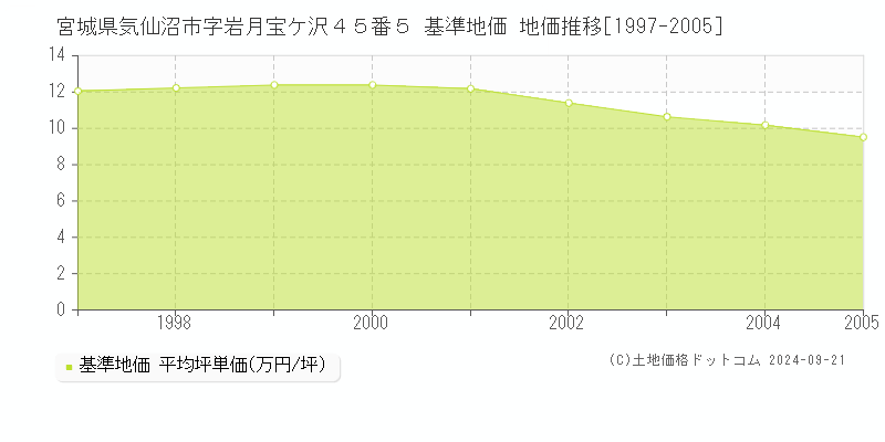 宮城県気仙沼市字岩月宝ケ沢４５番５ 基準地価 地価推移[1997-2005]