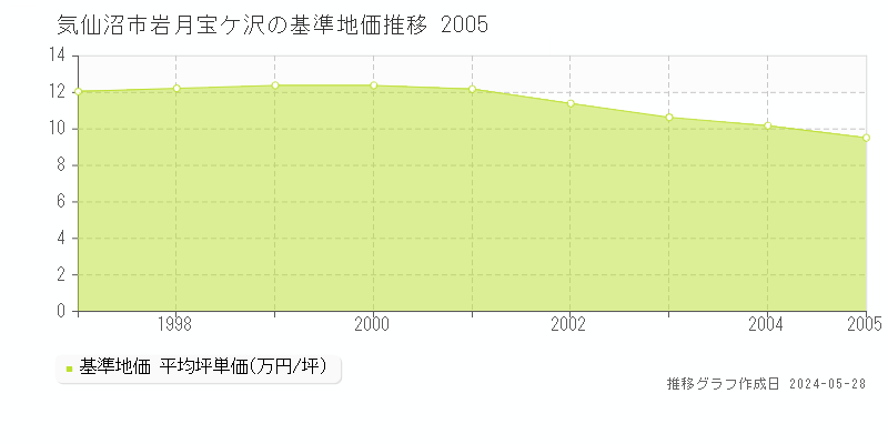 気仙沼市岩月宝ケ沢の基準地価推移グラフ 