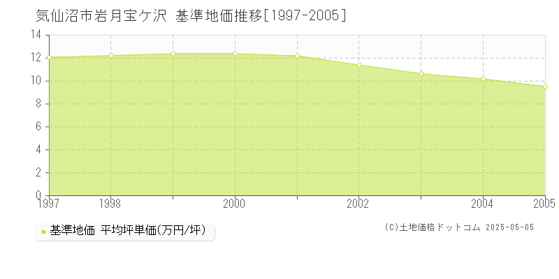 岩月宝ケ沢(気仙沼市)の基準地価推移グラフ(坪単価)[1997-2005年]