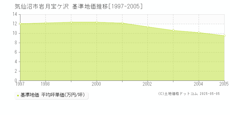 気仙沼市岩月宝ケ沢の基準地価推移グラフ 