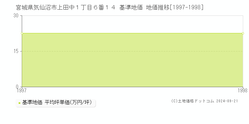 宮城県気仙沼市上田中１丁目６番１４ 基準地価 地価推移[1997-1998]