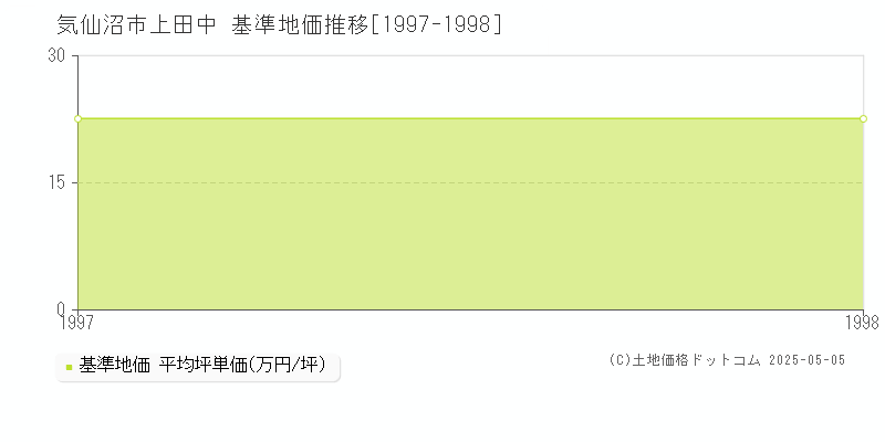 上田中(気仙沼市)の基準地価推移グラフ(坪単価)[1997-1998年]