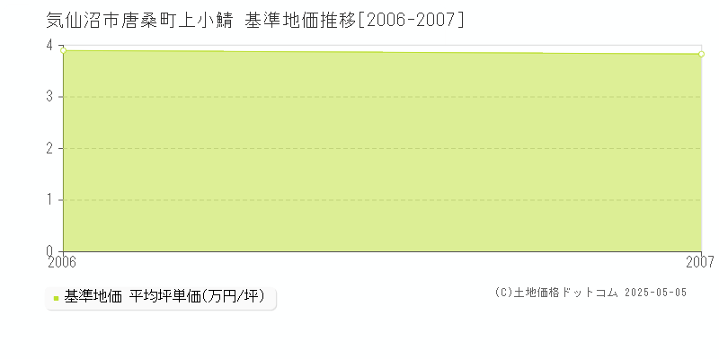 唐桑町上小鯖(気仙沼市)の基準地価推移グラフ(坪単価)[2006-2007年]