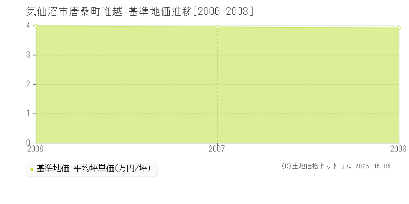 唐桑町唯越(気仙沼市)の基準地価推移グラフ(坪単価)[2006-2008年]