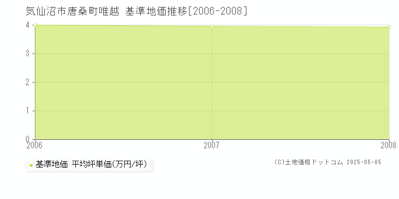 気仙沼市唐桑町唯越の基準地価推移グラフ 