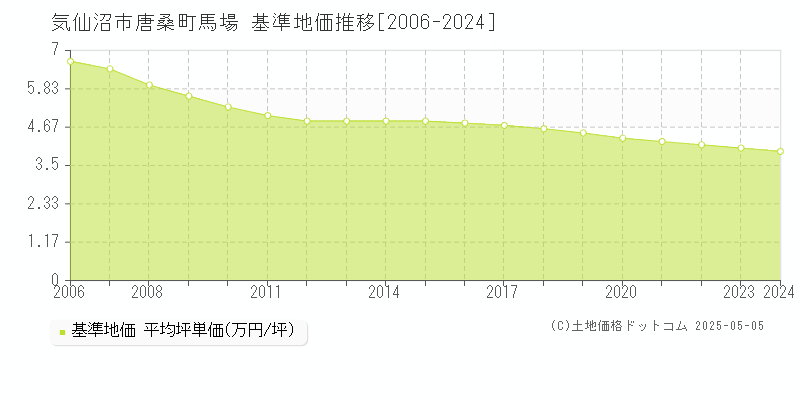 唐桑町馬場(気仙沼市)の基準地価推移グラフ(坪単価)[2006-2024年]