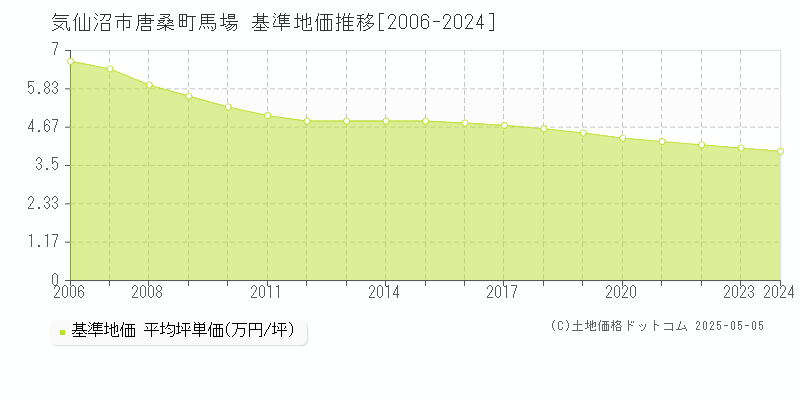 気仙沼市唐桑町馬場の基準地価推移グラフ 