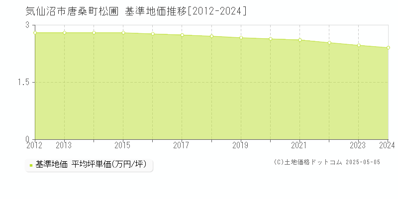 唐桑町松圃(気仙沼市)の基準地価推移グラフ(坪単価)[2012-2024年]