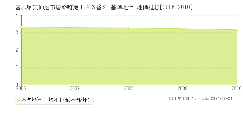 宮城県気仙沼市唐桑町港１４６番２ 基準地価 地価推移[2006-2010]
