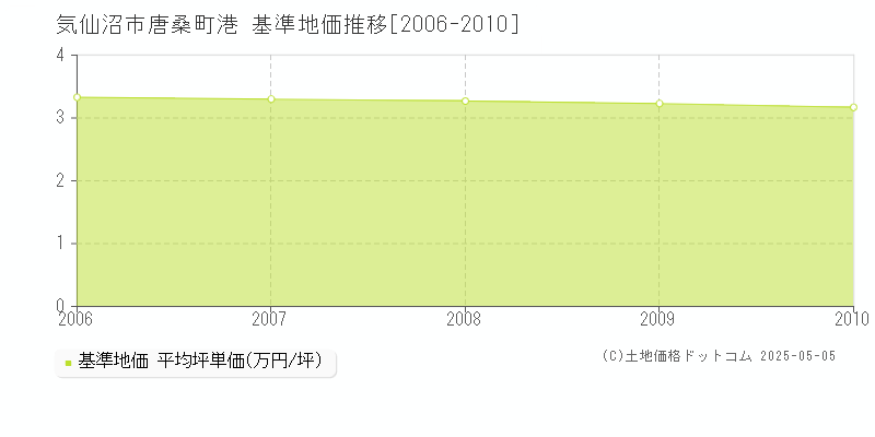 唐桑町港(気仙沼市)の基準地価推移グラフ(坪単価)[2006-2010年]