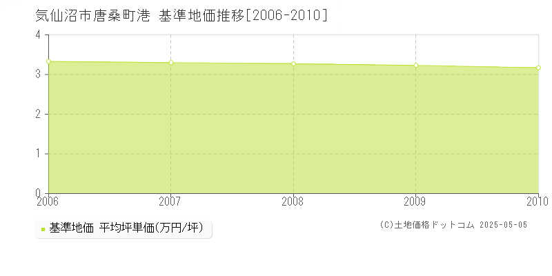 気仙沼市唐桑町港の基準地価推移グラフ 