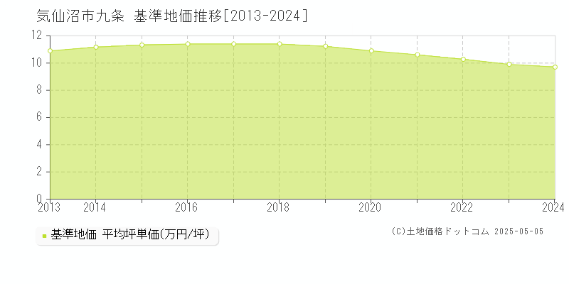 九条(気仙沼市)の基準地価推移グラフ(坪単価)[2013-2024年]