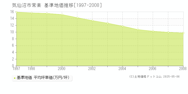 常楽(気仙沼市)の基準地価推移グラフ(坪単価)[1997-2008年]