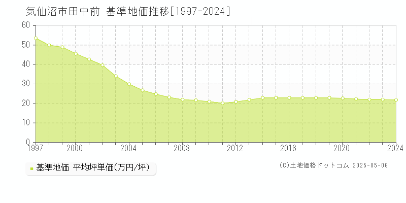 田中前(気仙沼市)の基準地価推移グラフ(坪単価)[1997-2024年]