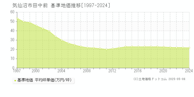 気仙沼市田中前の基準地価推移グラフ 