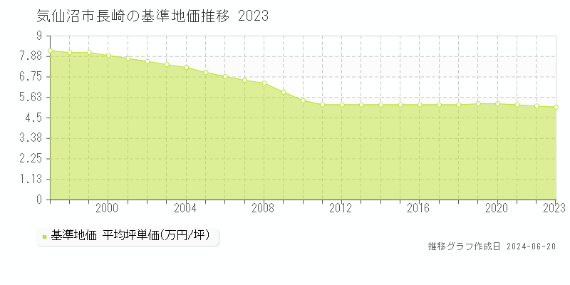 気仙沼市長崎の基準地価推移グラフ 