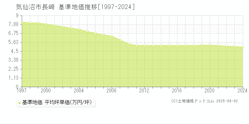 長崎(気仙沼市)の基準地価推移グラフ(坪単価)[1997-2024年]