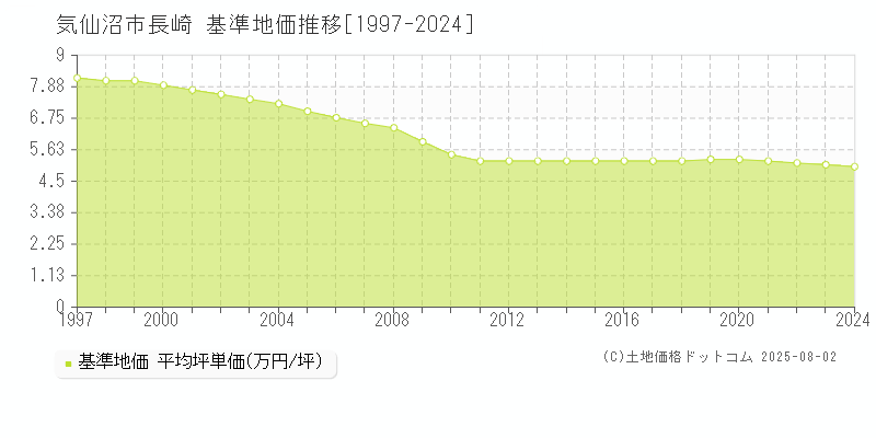 気仙沼市長崎の基準地価推移グラフ 