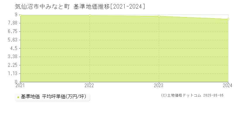 中みなと町(気仙沼市)の基準地価推移グラフ(坪単価)[2021-2024年]