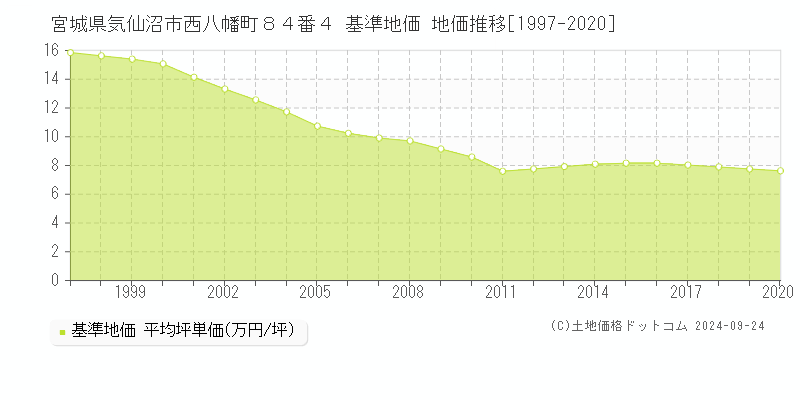 宮城県気仙沼市西八幡町８４番４ 基準地価 地価推移[1997-2020]