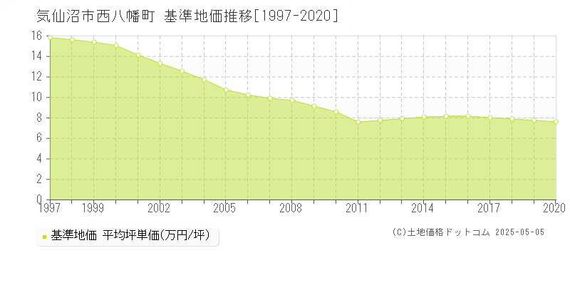 西八幡町(気仙沼市)の基準地価推移グラフ(坪単価)[1997-2020年]