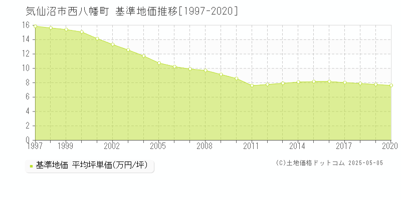 気仙沼市西八幡町の基準地価推移グラフ 