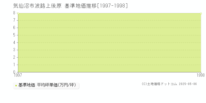 波路上後原(気仙沼市)の基準地価推移グラフ(坪単価)[1997-1998年]