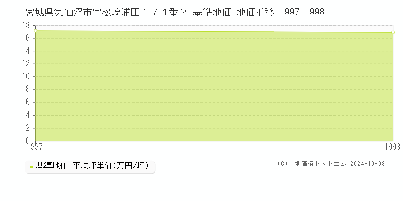宮城県気仙沼市字松崎浦田１７４番２ 基準地価 地価推移[1997-1998]