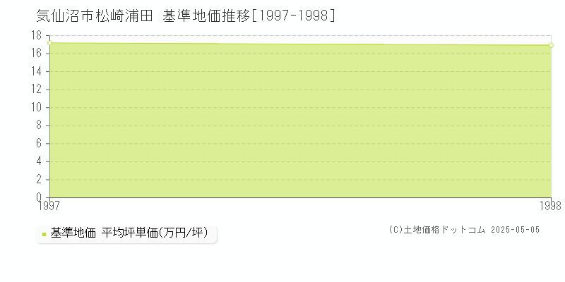 松崎浦田(気仙沼市)の基準地価推移グラフ(坪単価)[1997-1998年]