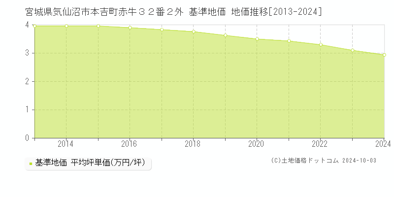 宮城県気仙沼市本吉町赤牛３２番２外 基準地価 地価推移[2013-2024]