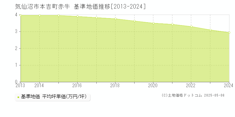 本吉町赤牛(気仙沼市)の基準地価推移グラフ(坪単価)[2013-2024年]