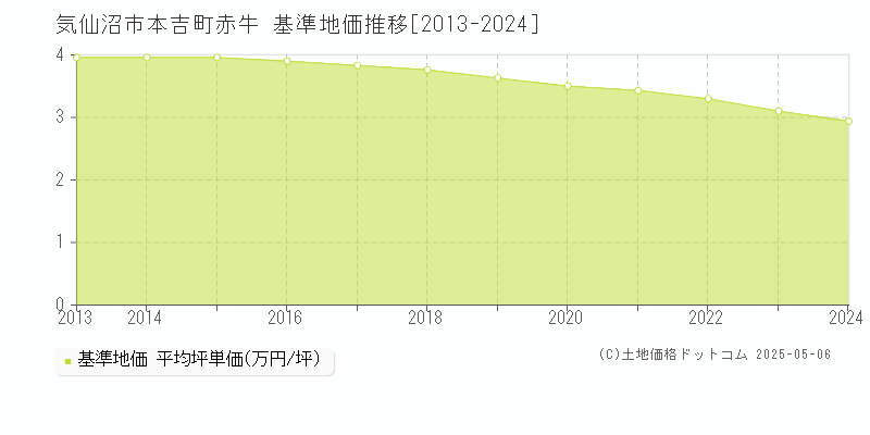 気仙沼市本吉町赤牛の基準地価推移グラフ 