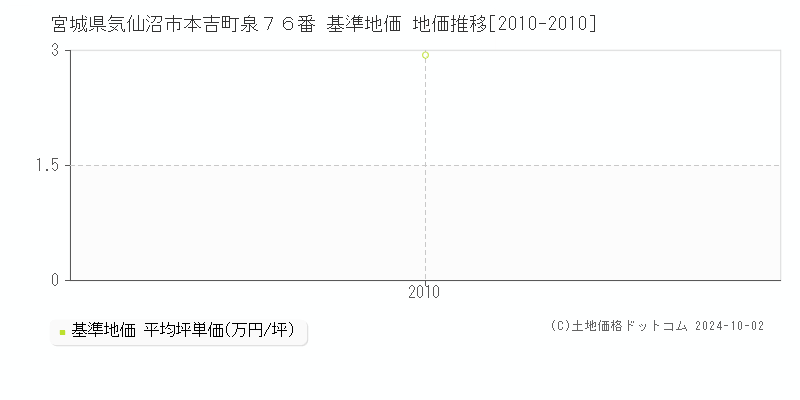 宮城県気仙沼市本吉町泉７６番 基準地価 地価推移[2010-2010]