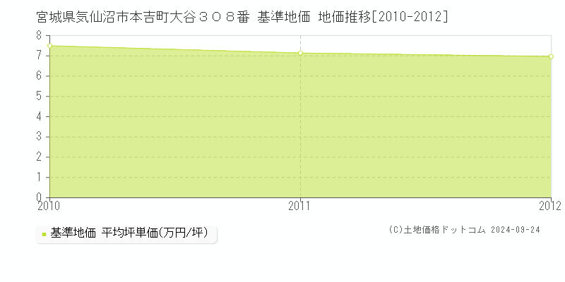宮城県気仙沼市本吉町大谷３０８番 基準地価 地価推移[2010-2012]