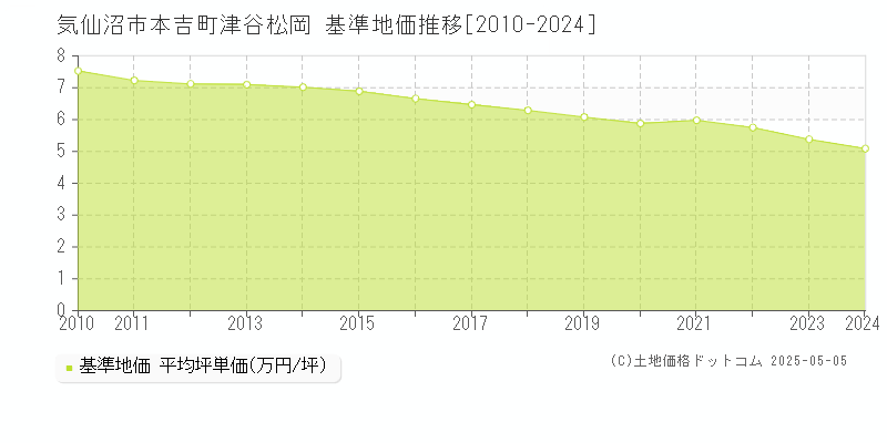 本吉町津谷松岡(気仙沼市)の基準地価推移グラフ(坪単価)[2010-2024年]