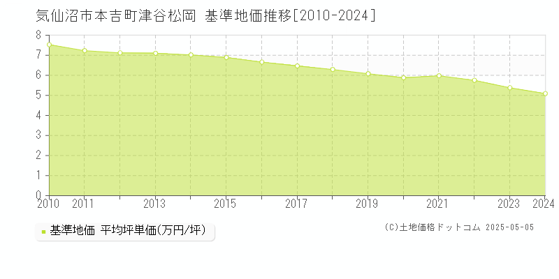 気仙沼市本吉町津谷松岡の基準地価推移グラフ 