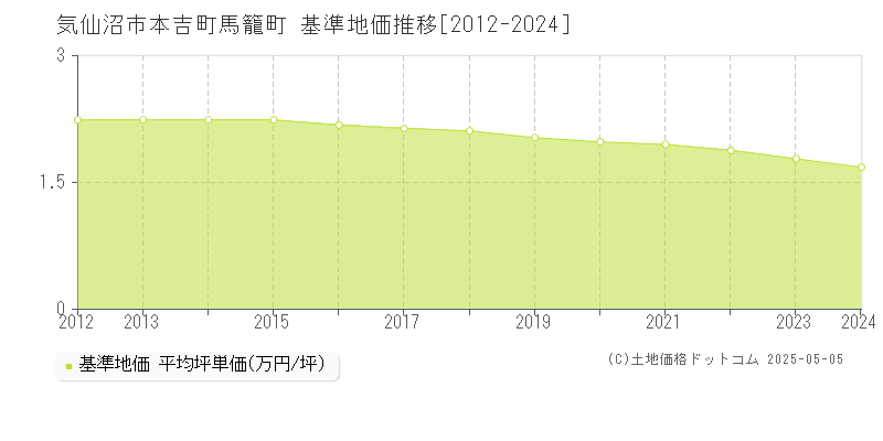 本吉町馬籠町(気仙沼市)の基準地価推移グラフ(坪単価)[2012-2024年]