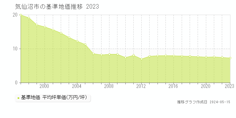 気仙沼市の基準地価推移グラフ 