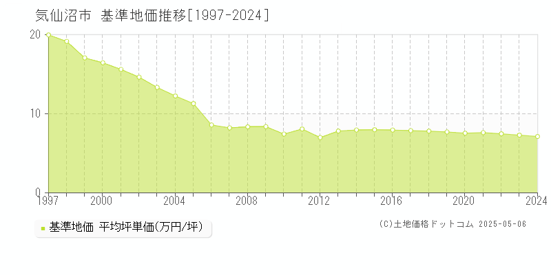 気仙沼市(宮城県)の基準地価推移グラフ(坪単価)[1997-2024年]