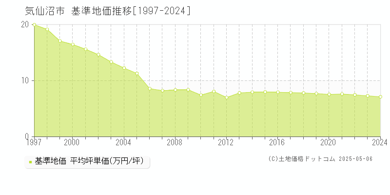 気仙沼市の基準地価推移グラフ 