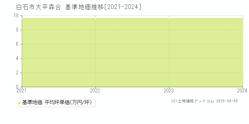 大平森合(白石市)の基準地価推移グラフ(坪単価)[2021-2024年]