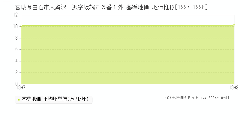 宮城県白石市大鷹沢三沢字坂端３５番１外 基準地価 地価推移[1997-1998]