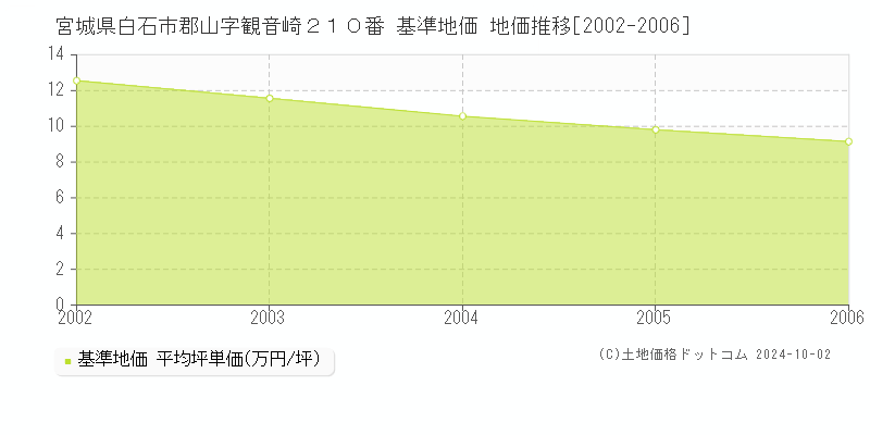 宮城県白石市郡山字観音崎２１０番 基準地価 地価推移[2002-2006]