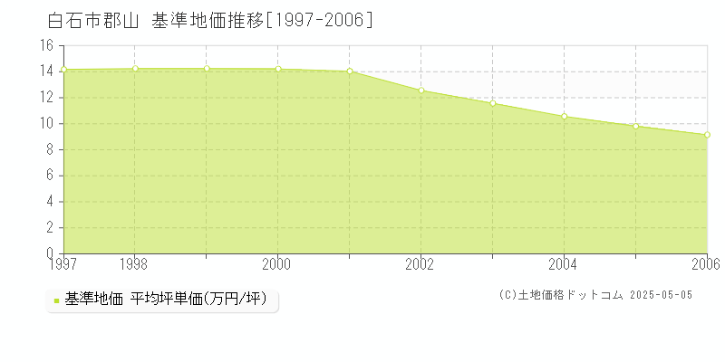 郡山(白石市)の基準地価推移グラフ(坪単価)[1997-2006年]