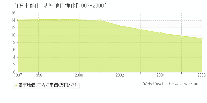 白石市郡山の基準地価推移グラフ 